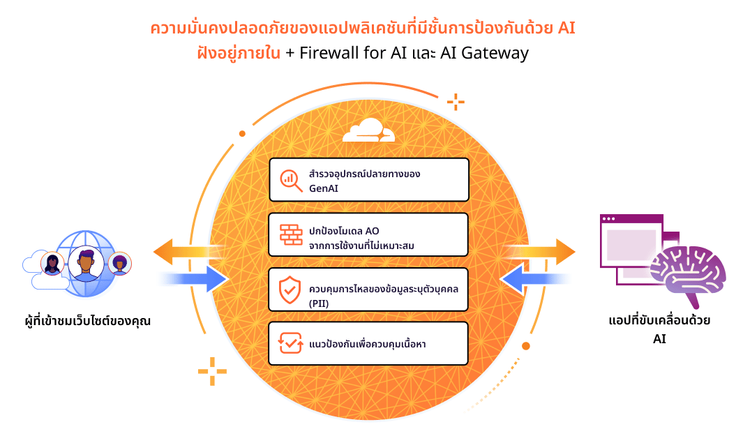 การปกป้องแอปที่เปิดใช้งาน AI - ไฟร์วอลล์ของ Cloudflare
