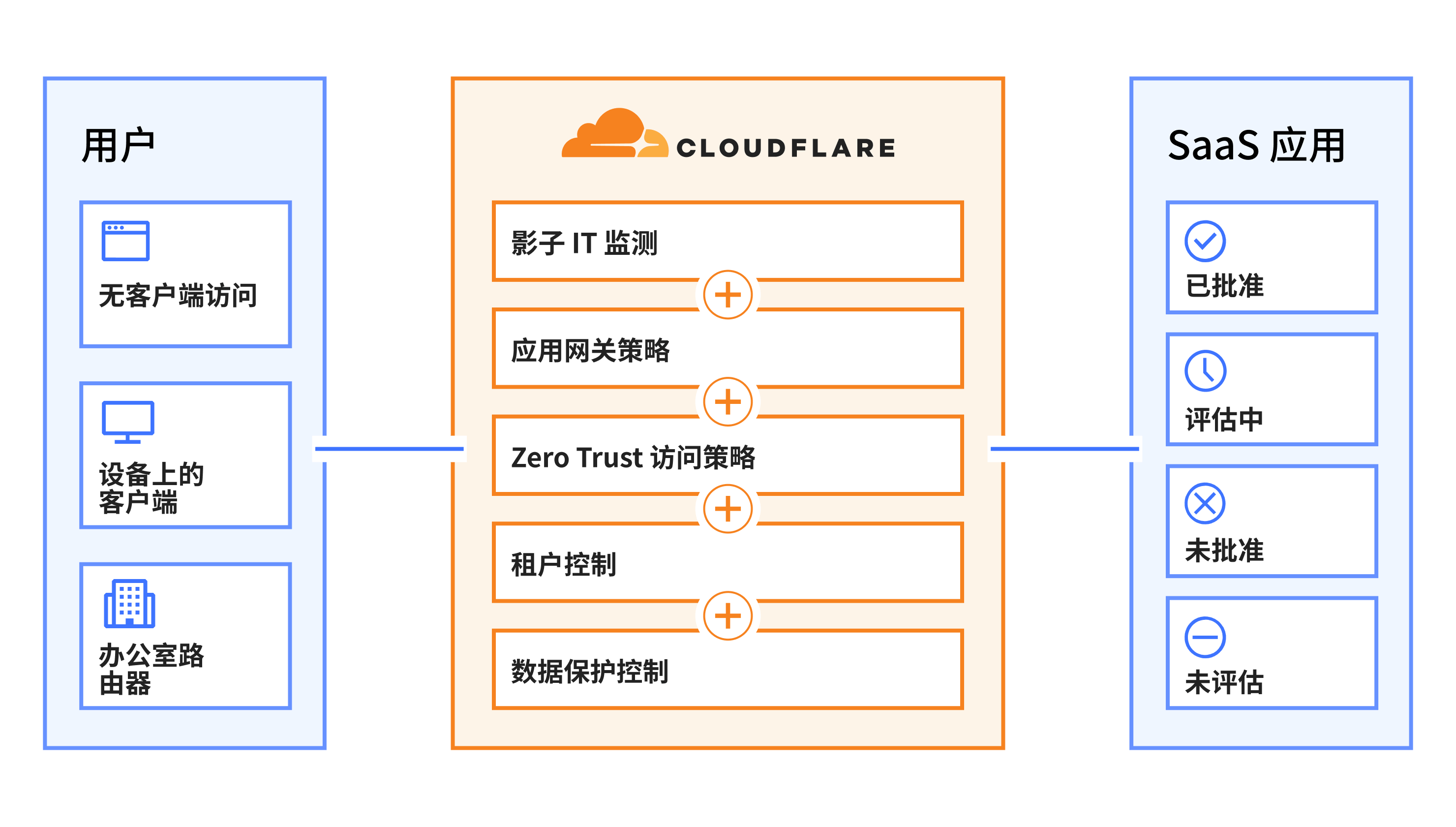 安全的 SaaS 应用示意图，展示使用 Cloudflare 和 SaaS 应用的客户优势