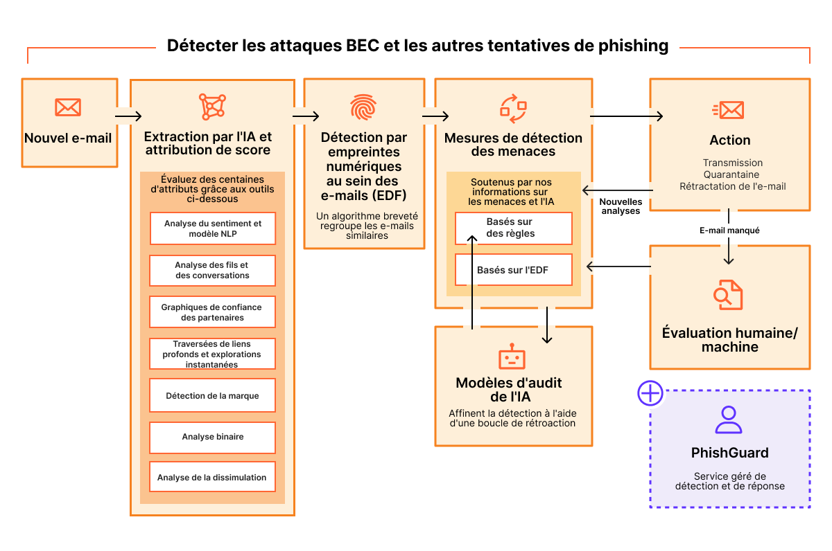 Email Security — Fonctionnement