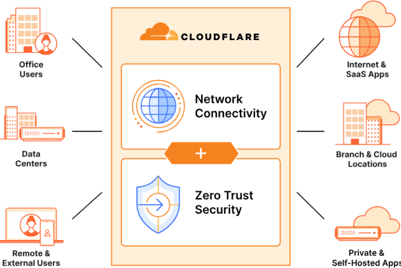 Cloudflare’s SASE Platform