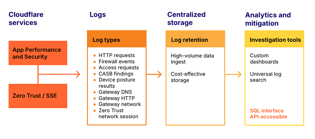 Cloudflare Logs - How it works - Image