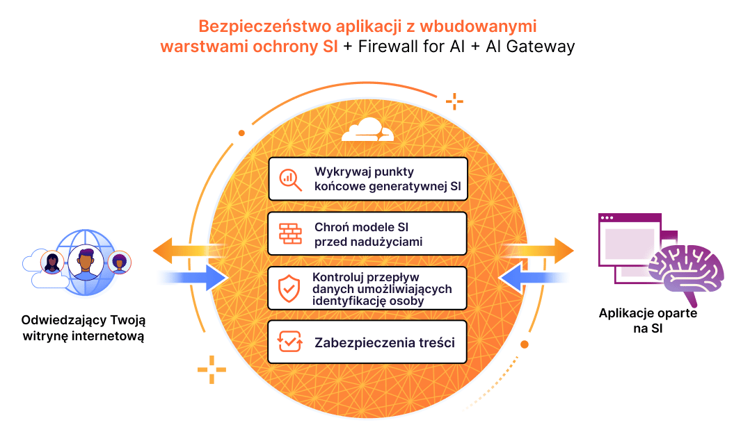 Ochrona aplikacji wykorzystujących sztuczną inteligencję – zapora Cloudflare