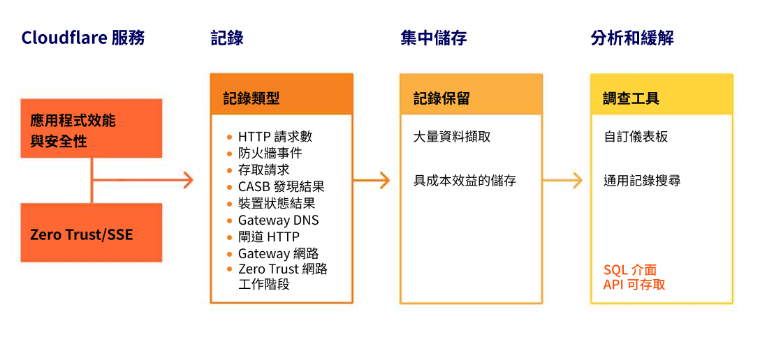 Cloudflare Logs - 運作方式 - 影像