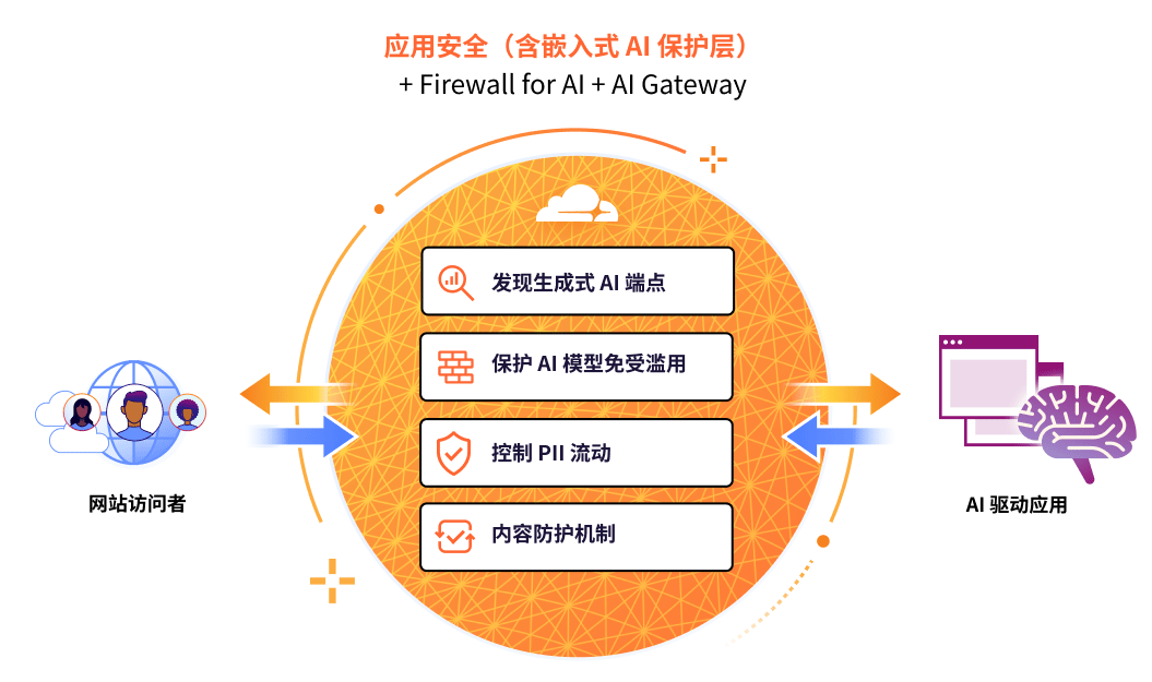 保护 AI 应用 - Cloudflare 防火墙