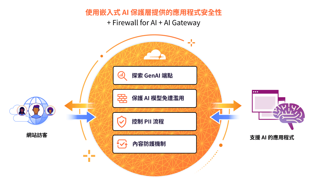 保護支援 AI 的應用程式 - Cloudflare 防火牆