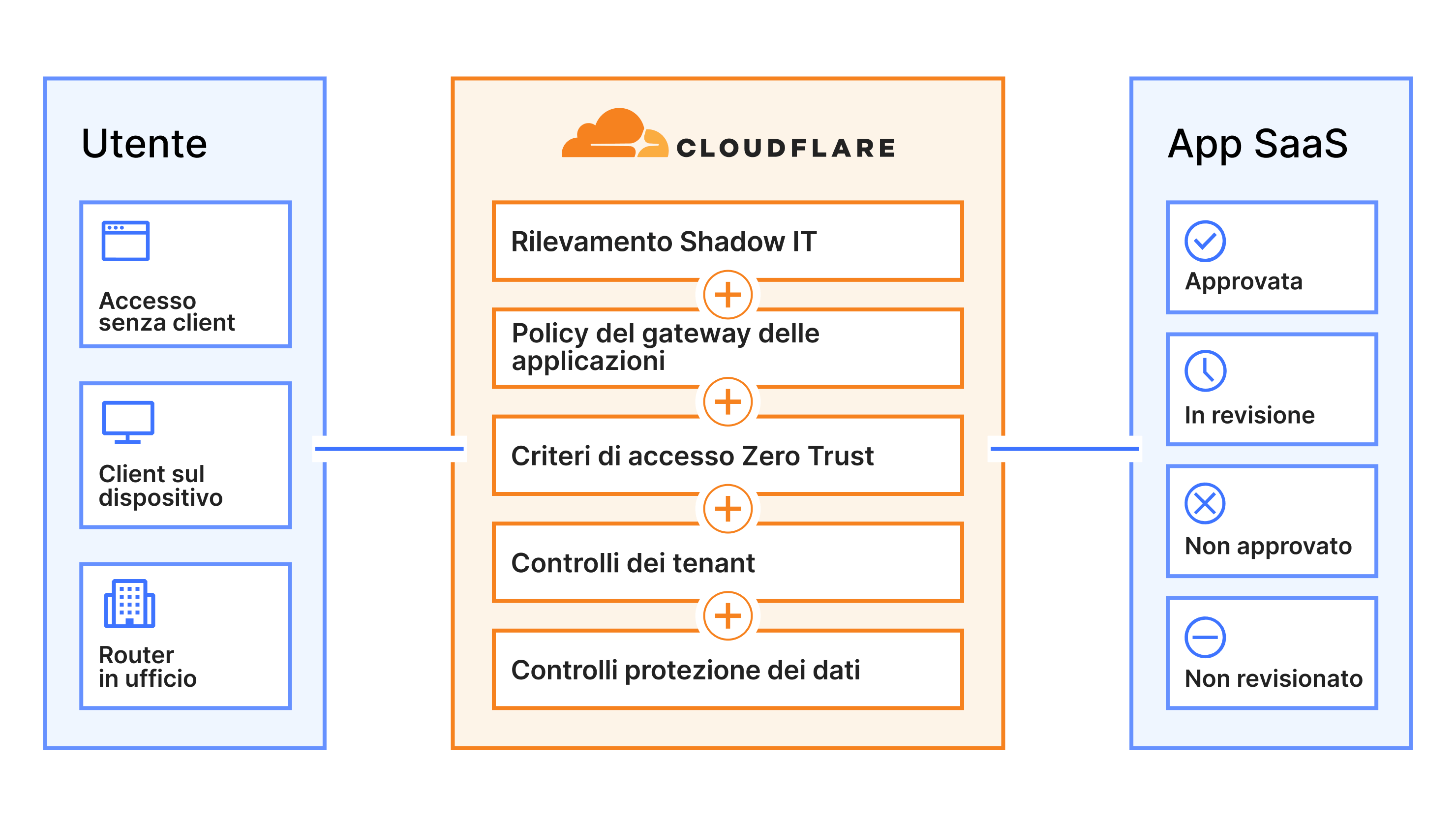 Diagramma di un'applicazione SaaS sicura che mostra i vantaggi per il cliente derivanti dall'utilizzo di Cloudflare e dell'app SaaS.