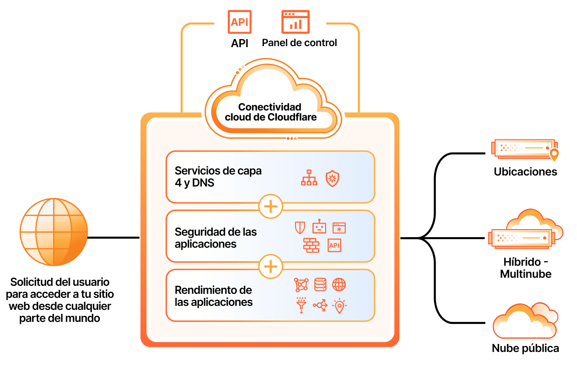 Página de inicio de servicios de aplicaciones - Características clave - Diagrama